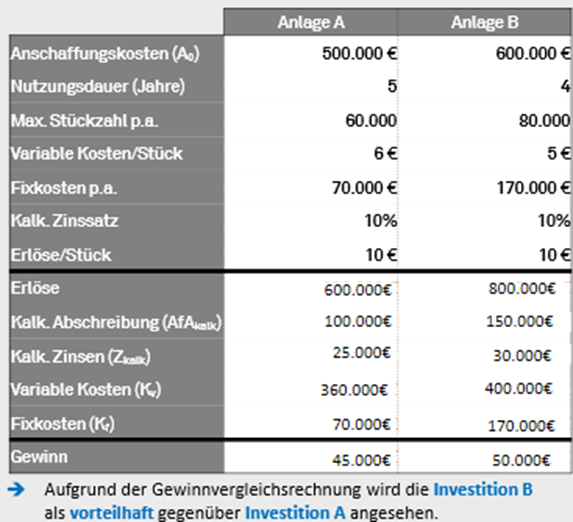 <p>Gehört zu den <strong>klassisch statischen Verfahren</strong></p><p></p><p>Entscheidungskriterium ist:</p><p>Wahl der Investition mit dem <strong>größten durchschnittlichen Gewinn</strong> und Verzicht auf Projekte, die Verlust bringen</p><p></p><p>Berechnung:</p><p>siehe Bild</p><ol><li><p>Kosten aufschlüsseln (variable Kosten, fixe Kosten/Anschaffungskosten, Abschreibungskosten kalkulatorisch, Zinsen kalkulatorisch)</p></li><li><p>Erlöse zusammentragen</p></li><li><p>Erlöse - Kosten = Gewinn</p></li></ol><p></p>