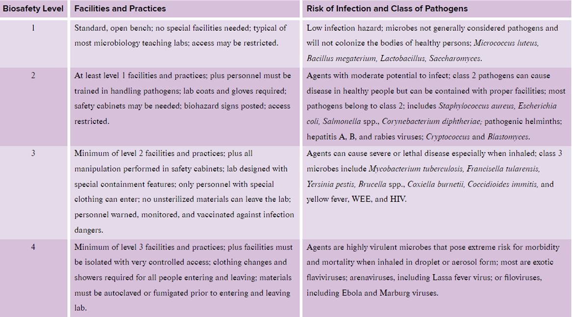 <p>The Centers for Disease Control and Prevention (CDC) categorized pathogens as a way of protecting people who work with them in research and clinical settings.</p>