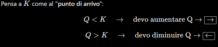<p>reazione spostata verso sinistra (reagenti)</p>
