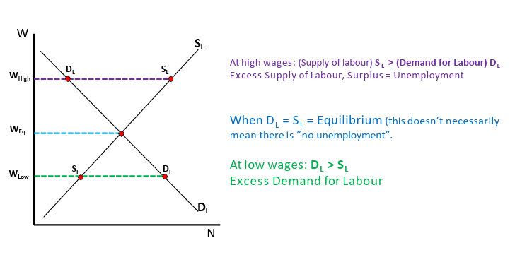 <ul><li><p><strong>The Demand for Labour (</strong><span style="font-family: KaTeX_Main, "Times New Roman", serif; line-height: 1.2; font-size: 1.21em;"><em>DL</em></span><strong>) comes from<mark data-color="blue" style="background-color: blue; color: inherit;"> FIRMS</mark> (Employers).</strong> They are the ones "buying" or hiring work.</p></li><li><p><strong>The Supply of Labour (</strong><span style="font-family: KaTeX_Main, "Times New Roman", serif; line-height: 1.2; font-size: 1.21em;"><em>SL</em></span><strong>) comes from WORKERS (Households).</strong> You are the one "selling" or supplying your time, skills, and effort.</p></li></ul><p></p>