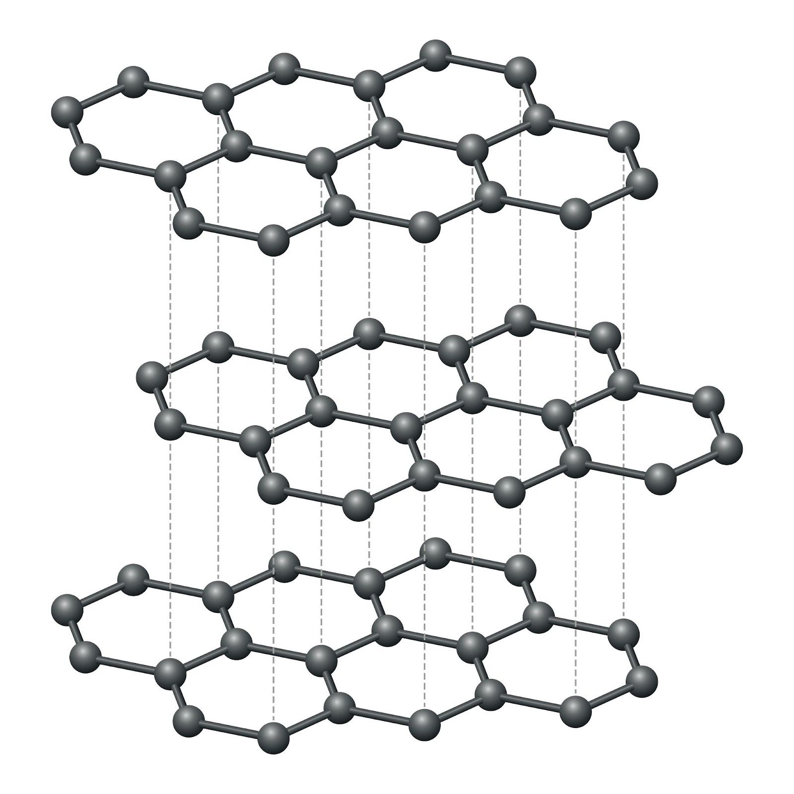 <p>carbon has 4 valence electrons but only forms three strong bonds - leaving a electron free. → arranged in flat sheets as hexagonal rings</p>