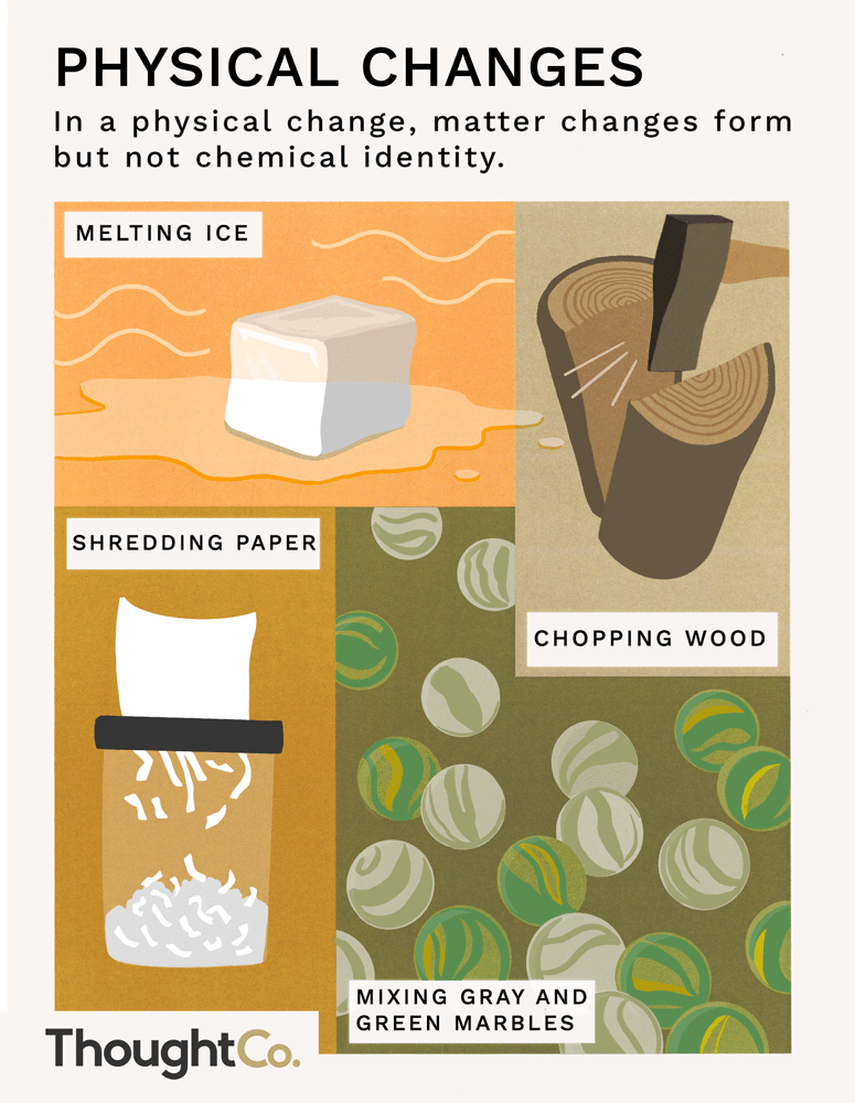 Any change in size, shape, or state of matter in which the identity of the substance remains the same.