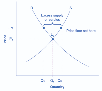 <p>Price floors create an excess on supply, or surplus</p><p>Buyers don’t want to buy at a higher $, but sellers want to sell</p>