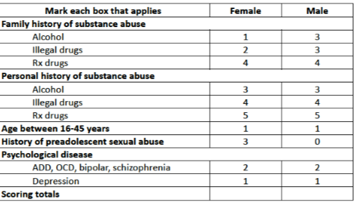 <p>Use of opioid risk tool</p>