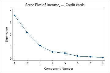 <p><strong>Scree plots</strong><span> show the proportion of total variance explained by each of the principal components. In practice, the smallest number of principal components that collectively capture 85%–95% of the total variance are retained. Since the principal components are linear combinations of the original data set, they cannot be easily labeled or interpreted, resulting in a black-box approach.</span></p>