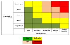 <p>Qualitative risk analysis addresses the probability of risks occurring & potential impacts on a project</p><p>- Risk is categorized on a scale of low, medium and high.</p><p>- Risk likelihood against the severity of consequences produces a risk matrix</p>