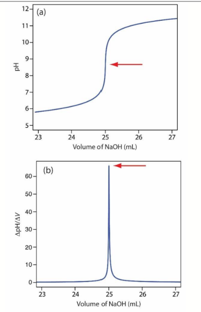 <p>the derivative of the curve - ΔpH/ΔV</p>