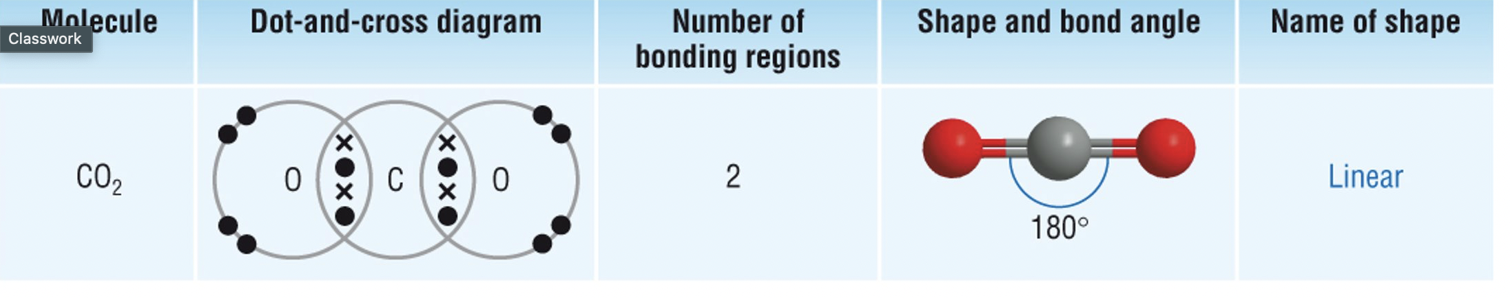 <ul><li><p>2 bonding regions</p></li><li><p>The two double bonds repel each other and move as far apart as possible.</p></li><li><p>Bond angle: 180°</p></li><li><p>Shape: Linear</p></li></ul><p></p>