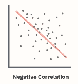 <p>as one covariable increases, the other covariable decreases</p>
