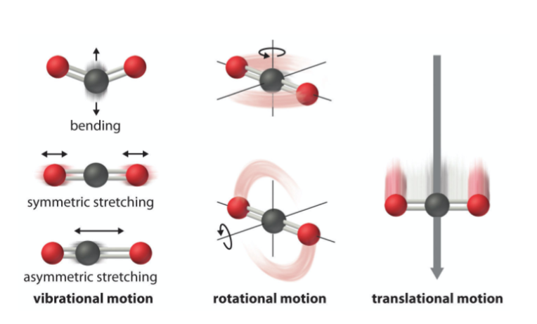 <p>just U or E (no change) all the motion inside molecule</p><p>consists of translational energy (motion)</p><p>energy stored in bonds (rotational, vibrational and electronic)</p><p>energy stored in the intermolecular forces</p>