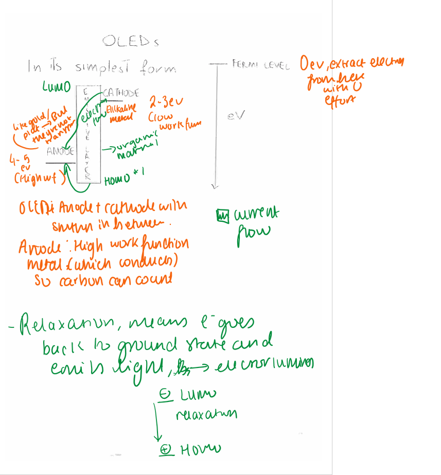 <p> voltage is applied in between and from cathode, you have lumo, cathode is at the top, because it injects electrons into the lumo, and is forced to have a low work function (eaasier to remove electrons)around 2-3ev. </p><p>anode is at the boittom with homo, removing an electron leaves a hole, so anode injects hole and you need high function materials 4-5ev, for example ITO. t</p><p>The electron and hole then move closer to eachother, making electron + hole (exicton), then relaxation occurs where electron drops from lumo to homo, this gap determines the colour</p><p>large gap= blue etc</p>
