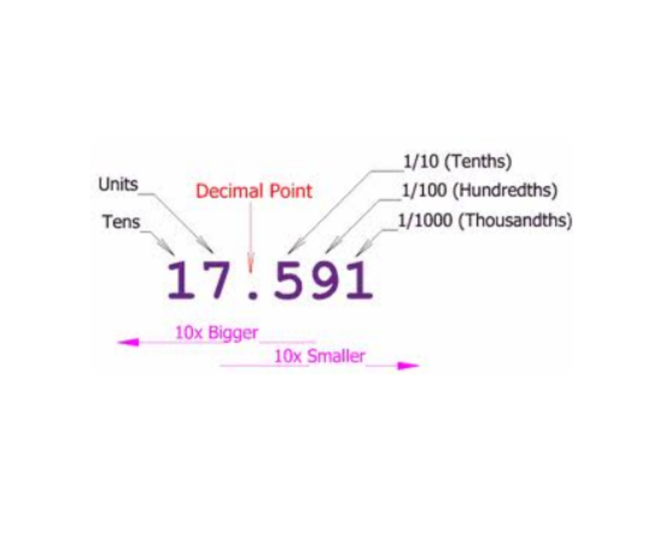 <p>A number in the base-$$10$$ place value system used to represent a quantity that may include part of a whole, recorded with a decimal point separating the whole from the part.</p>