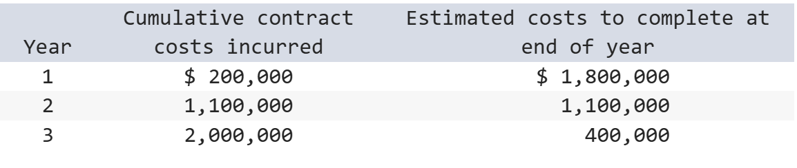 <p>Hollywood Construction Company recognizes revenue over time according to percentage of completion for its long-term construction contracts. During Year 1, Hollywood began work on a $3,000,000 fixed-fee construction contract, which was completed in Year 4. The accounting records disclosed the following data at year-end. For Year 3, Hollywood should have recognized gross profit on this contract of:<br><br><span>As of end of Year 2, revenue recognized to date is ($1,100,000 ÷ ($1,100,000 + 1,100,000)) × $3,000,000 = $1,500,000, and cost of construction recognized to date is $1,100,000, so gross profit recognized to date is $400,000. As of end of Year 3, revenue recognized to date is ($2,000,000 ÷ ($2,000,000 + 400,000)) × $3,000,000 = $2,500,000, and cost of construction recognized to date is $2,000,000, so gross profit recognized to date is $500,000.</span></p>