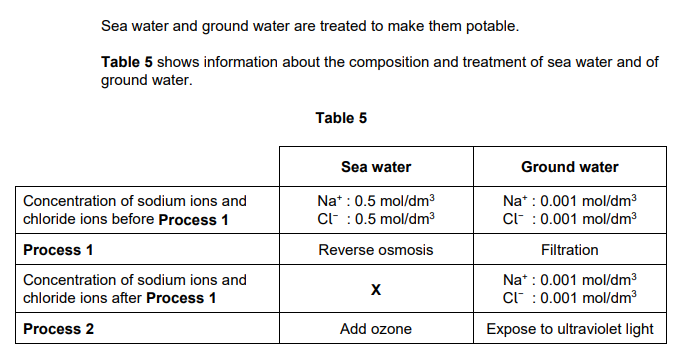 <p>2022: Explain why the concentrations of sodium ions and of chloride ions in the ground water in Table 5 are unchanged by Process 1 (2)</p>