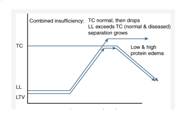 <p>when the TC is normal but then drops, LL exceeds the TC (normal then drops) and separation grows, see low and high protein edema </p>