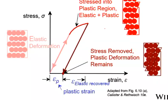 <ul><li><p>graph starts linear - elastic region</p></li><li><p>graph starts to curve - plastic deformation begins</p></li><li><p>the slanted line at the end is the elastic deformation returning back to its original state. </p></li><li><p>Ends with the permanent deformation</p></li></ul><p></p>