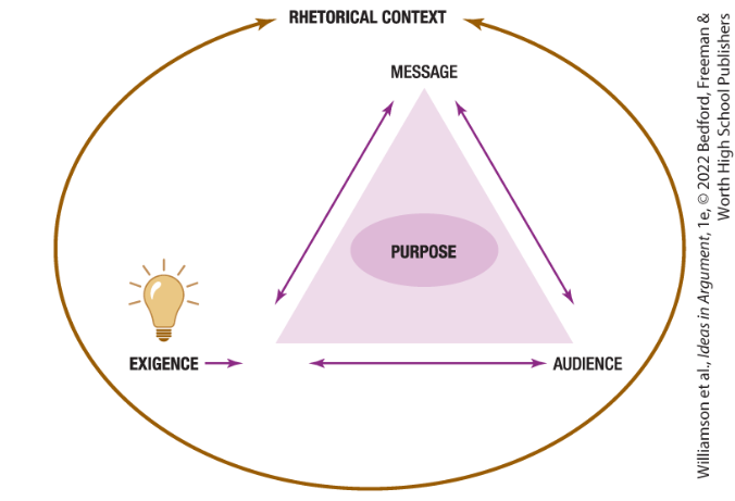 <p>What is missing from the Aristotelian Triangle?</p>