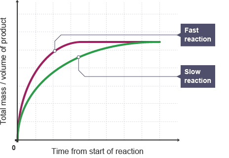 <p>faster reactions have steeper gradients and plateau sooner (greater rate of reaction)</p>