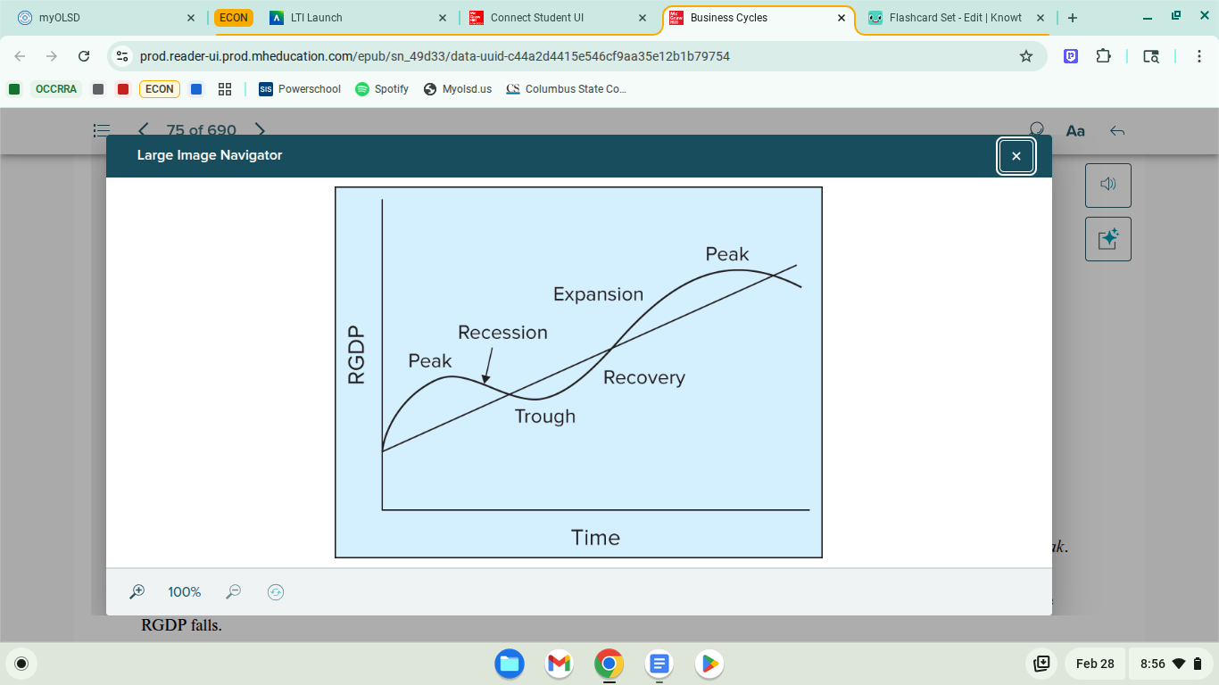 <p>Regular pattern of ups and downs in the economy. </p><p>recovery - the part of the growth period of the business cycle from the trough to the <strong>previous peak.</strong></p><p>expansion - The part of the growth period of the business cycle from the previous peak to the new peak.</p><p>recession - The declining period of at least two consecutive quarters in the business cycle.</p>