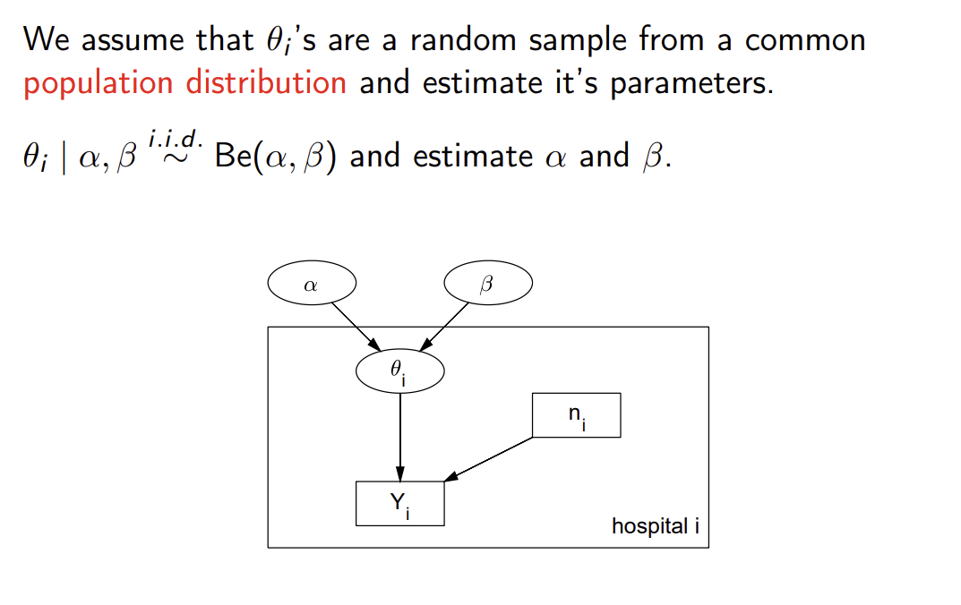 <p>Also called random effect or multi-level models</p><p></p><p>We assume that the parameters $$\theta$$ of groups are a random sample from a common population distribution, and then estimate the (hyper-)parameters of that population distribution</p><p></p><p>We assign a (hierarchical) prior distribution to the hyper-parameters.</p><p>We have:</p><ul><li><p>Likelihood $$p(y|\theta)$$ (1st level)</p></li><li><p>Prior $$p(\theta | \phi_2)$$ with higher level parameter $$\phi_2$$ (2nd level)</p></li><li><p>Prior $$p(\phi_2)$$ (3rd level)</p></li></ul><p>We can add further levels, with $$\phi_k$$ being k-th level hyper-parameters. A non informative prior is usually specified for the top level parameters. </p><p></p><p>These models imply that $$\theta_i$$ is different for every group, but similar - $$\theta_{i}$$ are not marginally independent, but are exchangeable</p><p></p><p>By assuming that the parameters are drawn from a common population distribution, the more extreme parameters are shrunk towards the overall mean. The posterior distribution for each $$\theta_i$$ borrows strength from the likelihood contributions of all groups, via their influence on the unknown population parameters, and reflects our full uncertainty about the true values of the population parameters. These models are also useful if we are interested in the population parameters themselves. </p><p></p><p>Better than assuming a common $$\theta$$ between all groups, or that the parameters $$\theta_{i}$$ for each group are independent (we want to use information about $$\theta_{\backslash i}$$ to estimate $$\theta_i$$)</p><p></p><p>Can obtain full conditional distribution for each parameter and then use Gibbs sampler</p>