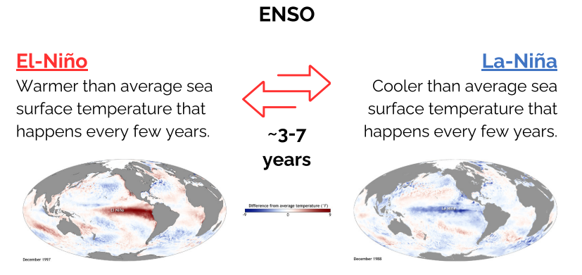 <ul><li><p>El Niño: Warmer than average sea surface temperature that happens every few years</p></li><li><p>La-Niña: Cooler than average sea surface temperature that happens every few years</p></li><li><p>~ 3-7 year cycle</p></li><li><p>Neutral periods in between </p></li></ul><p></p>