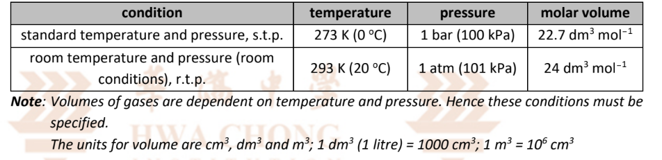 <p>Molar volume, V<sub>m</sub>, of any gas is the <strong>volume occupied by 1 mole of the gas</strong> at a specified temperature and pressure.</p><ul><li><p>Volume of gas = n x  V<sub>m</sub></p></li></ul><p></p>