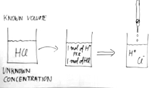 <p><span>Typically, an _____________ will create __________________ ions in a solution.</span></p>