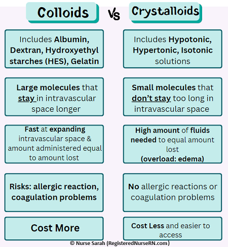 <ol><li><p>Crystalloid </p><ol><li><p><span><span>Crystalloids (e.g., Normal Saline, Lactated Ringer's) are small-molecule solutions used for initial resuscitation, dehydration, and maintenance fluids</span></span></p></li><li><p><span><span>Distributing widely in the body but requiring 3:1 (volume:loss) replacement. </span></span></p></li></ol></li><li><p>Colloids</p><ol><li><p><span>Colloids (e.g., Albumin, FFP) contain large molecules that stay in the intravascular space</span></p></li><li><p><span>Offering faster, 1:1 volume expansion but carrying higher risks of allergic reactions, renal damage, and costs</span></p></li></ol></li></ol><p></p>