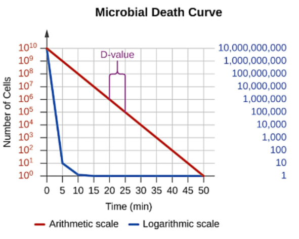 <p>decimal reduction time</p><p>time to kill  90% = 1 Log unit</p>