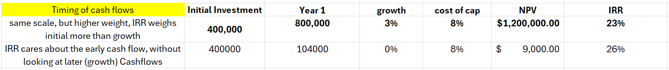 <p>•the IRR can be affected by changing the timing of the cash flows, even when the scale is the same.</p><p></p>