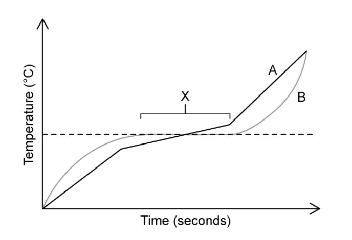<p>Suggest a reason for the horizontal part of substance B’s heating curve, labelled X.</p>