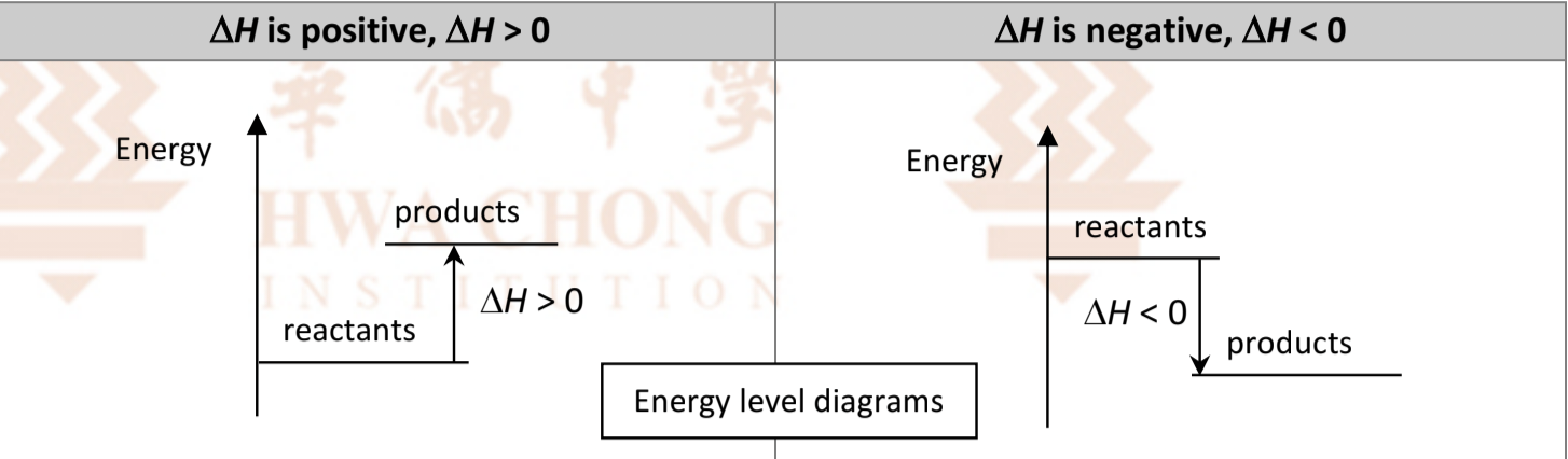 <p>Endothermic:</p><ul><li><p class="has-focus">ΔH → +ve (ΔH>0)</p></li><li><p class="has-focus">Products have higher energy content than the reactants</p></li><li><p class="has-focus">Absorbs heat from the surroundings</p></li><li><p class="has-focus">Temperature of the surroundings decreases</p></li></ul><p class="has-focus"></p><p class="has-focus is-empty">Exothermic:</p><ul><li><p class="has-focus is-empty">ΔH → -ve (ΔH<0)</p></li><li><p class="is-empty has-focus">Products have lower energy content than the reactants</p><ul><li><p class="is-empty has-focus">Products are more energetically stable than reactants (energy level of products is lower than the reactants)</p></li></ul></li></ul><ul><li><p>Releases heat to the surroundings.</p></li><li><p>Temperature of the surroundings increase</p></li></ul><p class="has-focus"></p><p class="has-focus">*Don't say: “heat <em>energy</em>" → wrong!!</p>