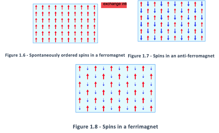 <p>Practical magnetic materials are ferro magnetics where the magnetic dipoles spontaneously align due to a quantum mechanical exchange interaction.<br><br>There are three types of ferromagnets:</p><ul><li><p>Ferromagnets where the spins align with each other</p></li><li><p>Anti ferro magnets where the spins align to oppose each other resulting in no resulting magentisation</p></li><li><p>Ferrimagnets, which are anti ferromagnets but the two dipoles have differeing strengths resulting in an overall magnetisation<br></p></li></ul><p></p>