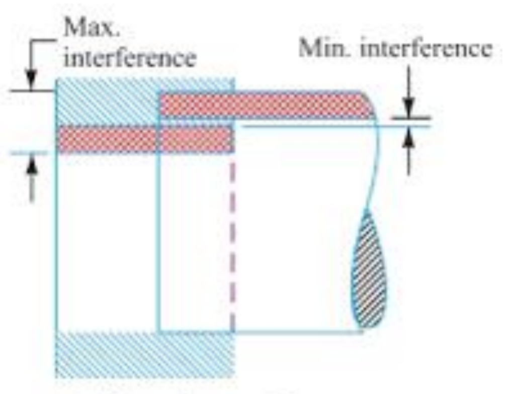 <p>Allowance: the largest hole is smaller than the smallest shaft; shaft to be securely held within the hole</p>