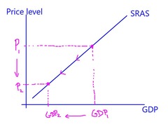 <p>As the price level falls, the quantity of GDP supplied decreases.</p>