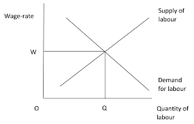 <p>Full employment - where D<sub>L</sub> = S<sub>L</sub></p>