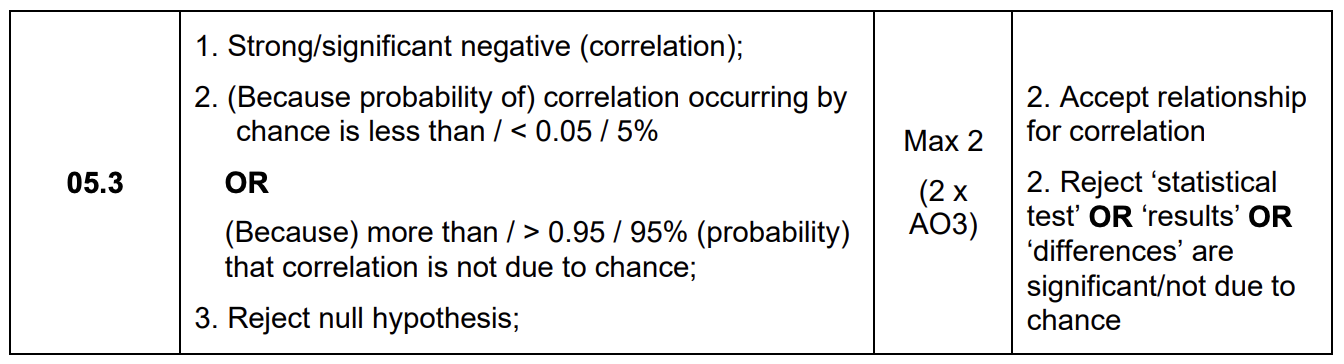 <ul><li><p>strong -ve correlation</p></li><li><p>probability of correlation occurring by chance is < 0.05</p></li><li><p>reject null hypothesis </p></li></ul><p></p>