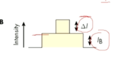 <p>What procedure is depicted from the following graph?</p>