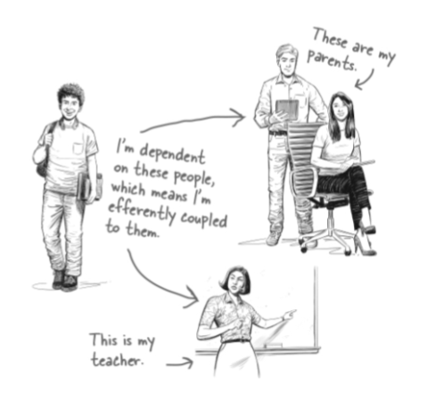 <p>depende el niño de multiples tutores.</p><p></p><p>un hujo y muchos papas</p><p></p><p>dependecia sale de ti a varios, extrae aotros</p>