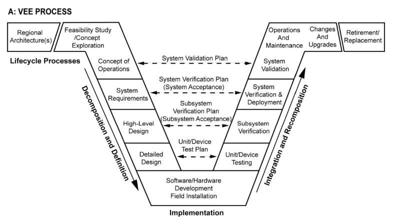 <p>Is a methodical implementation that focuses on <strong>Decomposition and Definition, Implementation, and Integration and Recomposition</strong></p>