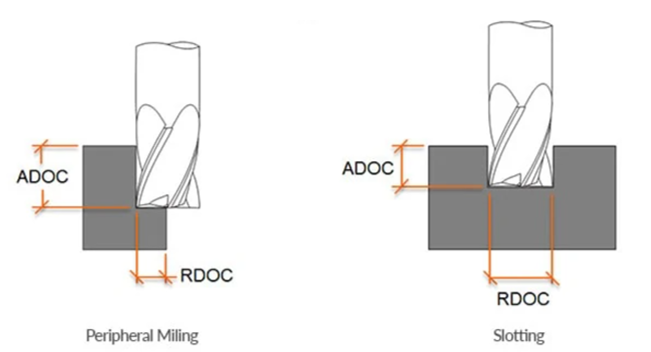 <p>radial depth of cut </p>