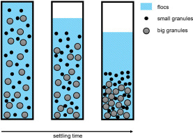 <ul><li><p>The liquid is allowed to sit and let heavier compounds sink to the bottom.</p></li><li><p>A centrifuge can be used to speed up the process.</p></li></ul><p>ex: DNA extraction, sewage treatment plant.</p><p></p>