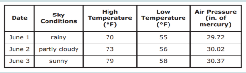 <p>What are the two most likely explanations for a change in weather observed from June 1 to June 3?</p>