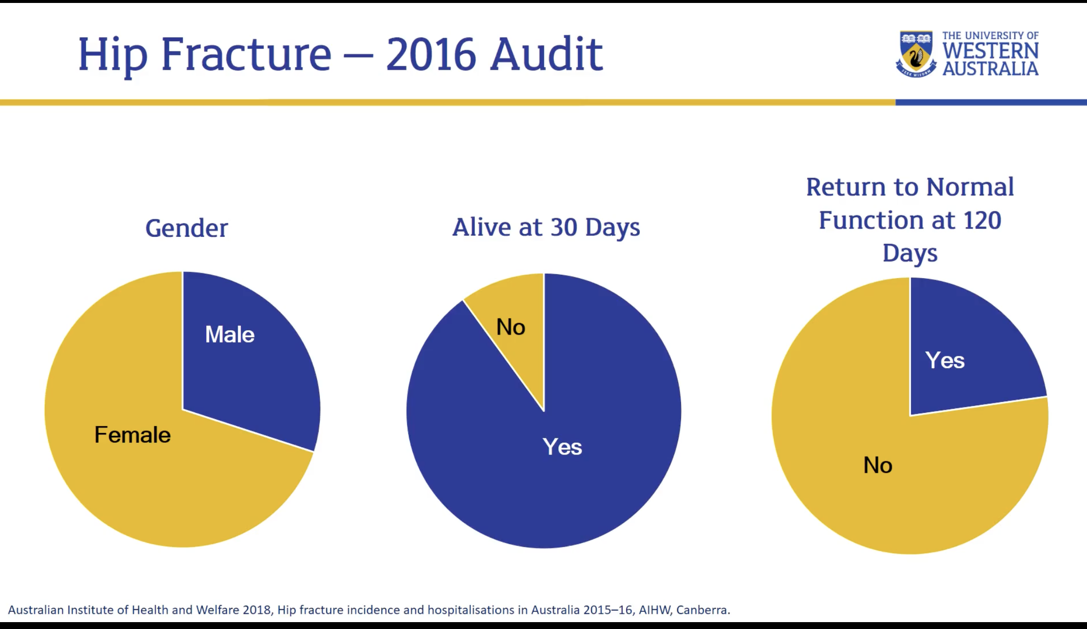 <ul><li><p><strong>Gender Risk:</strong> Women are at a higher risk, accounting for over 70% of hip fractures in patients aged 50 and over. However, men account for 30% of fractures, indicating it is not exclusively a female disease.</p></li><li><p><strong>Mortality:</strong> 10% of patients do not survive 30 days after a hip fracture; 25% die within one year of the injury.</p></li><li><p><strong>Morbidity:</strong> 78% of survivors do not regain their pre-fracture walking ability within three months of the accident.</p></li></ul><p></p>