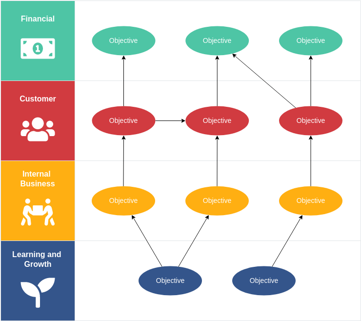 <p>A visual representation of the relationships between strategic objectives.</p>