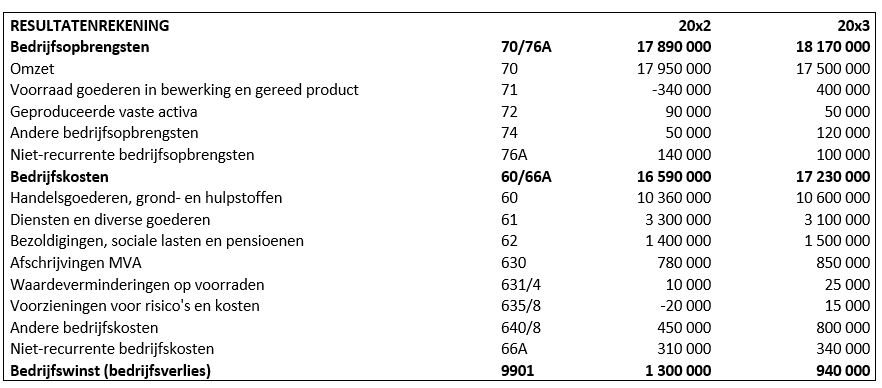 <p>Gegeven volgende resultatenrekening van bedrijf ABC:&nbsp;</p><p>Hoeveel bedraagt de waarde van de verticale analyse voor de rubriek 61 Diensten en diverse goederen voor het jaar 20x3 waarbij de omzet als basis wordt gebruikt:</p><ul><li><p>17,27</p></li><li><p>18,38</p></li><li><p>17,06</p></li><li><p>17,71</p></li></ul><p></p>