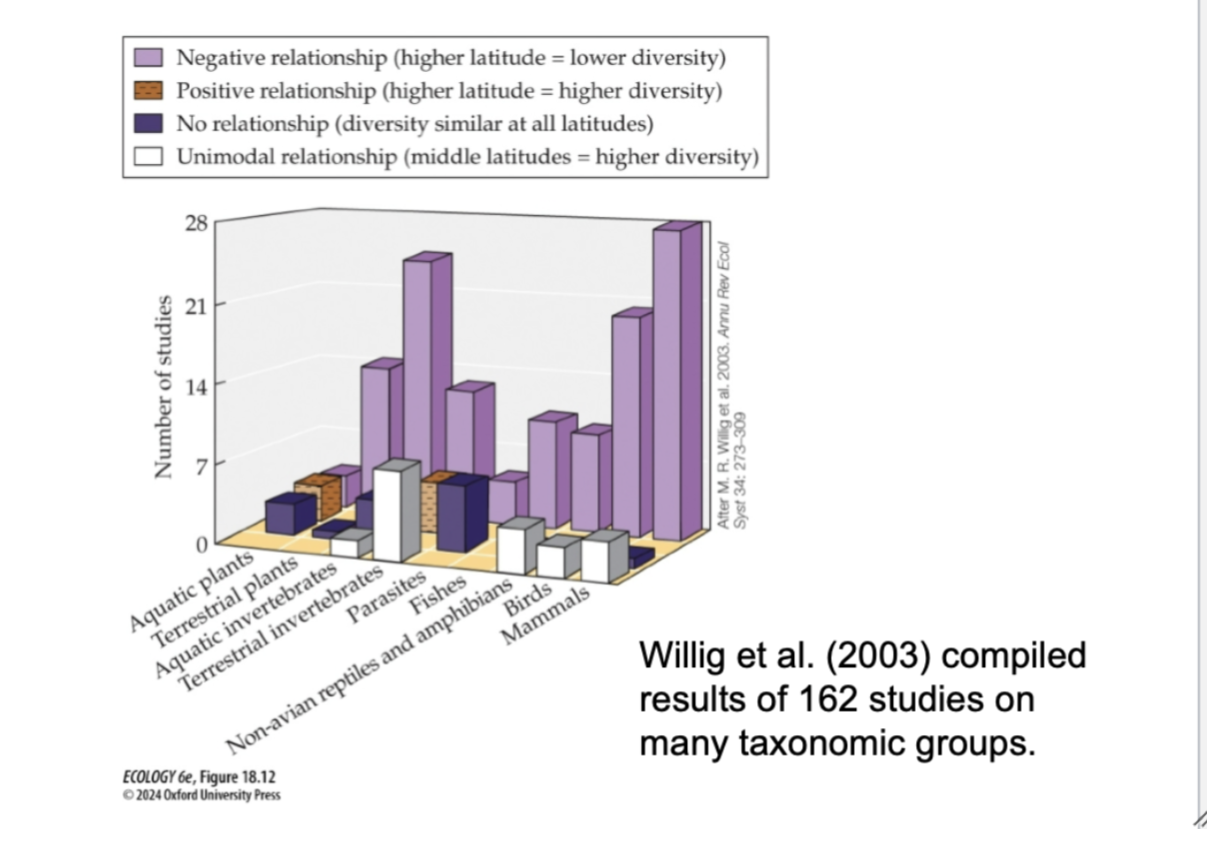 <p><span>Willig and colleagues (2003) tallied the results of 162 studies on a variety of taxonomic groups extending over broad spatial scales (20° latitude or more) </span></p><p><span>Considered whether diversity and latitude showed a negative relationship (with diversity decreasing toward the poles), a positive relationship (increasing toward the poles), a unimodal relationship (increasing toward mid-latitudes and then declining toward the poles), or no relationship. </span></p><p></p><p><span>Negative relationships were by far the most common.</span></p>