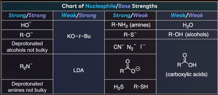<ul><li><p><span style="background-color: transparent;">Nucleophiles are used in substitution, while bases are used in eliminations (attacking electrophilic carbon vs removing a proton)</span></p></li><li><p><span style="background-color: transparent;">Negatively charged = strong base/nucleophile = SN2 and E2 are favored.</span></p></li><li><p><span style="background-color: transparent;">Neutral charge = weak base/nucleophile = SN1 and E1 are favored.</span></p></li><li><p><span style="background-color: transparent;">Steric hindrance = acts as a base and E2 is favored.</span></p></li></ul><p></p>