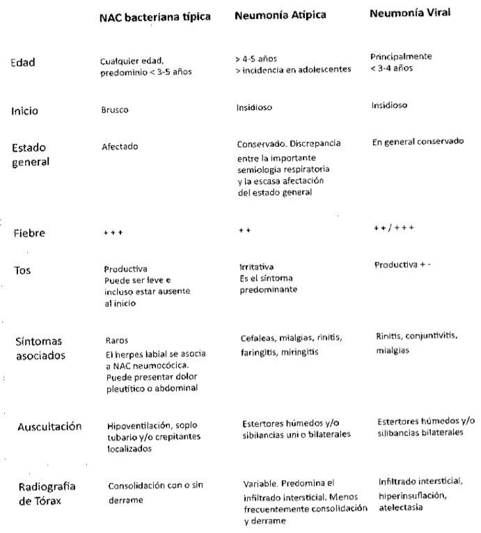 <p>La NAC bacteriana se asocia con el <strong>síndrome de condensación a bronquio permeable</strong>:</p><ul><li><p><strong>Palpación:</strong> Las <span style="color: red;">vibraciones vocales aumentadas</span> debido a que el tejido sólido transmite mejor el sonido.</p></li><li><p><strong>Percusión:</strong> <span style="color: red;">Matidez o submatidez</span> sobre el bloque de condensación.</p></li><li><p><strong>Auscultación:</strong> Se perciben <span style="color: red;">estertores crepitantes, soplo tubario</span> (transmisión ruda del ruido traqueal), <span style="color: red;">broncofonía y pectoriloquia</span>.</p></li></ul><p></p>
