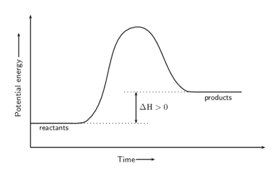 <p><span>What statements apply for the energy diagram</span></p><p><span>presented?</span></p><p><span>A) exergonic</span></p><p><span>B) a positive ΔG</span></p><p><span>C) spontaneous</span></p><p><span>D) two of the above</span></p>